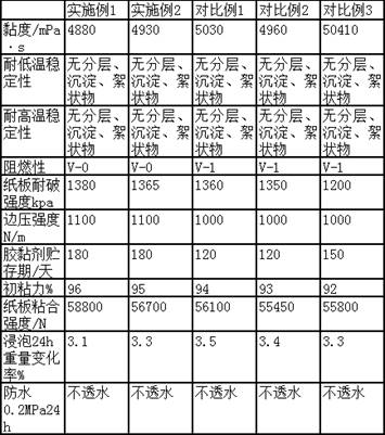 A kind of preparation method of flame retardant waterproof adhesive for corrugated carton