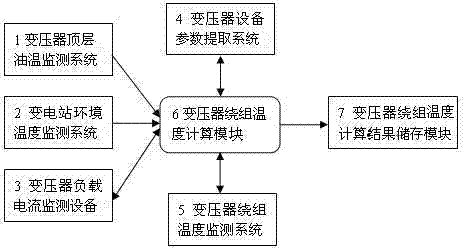 Transformer winding hot-spot temperature forecasting evaluation system with self-adaption function