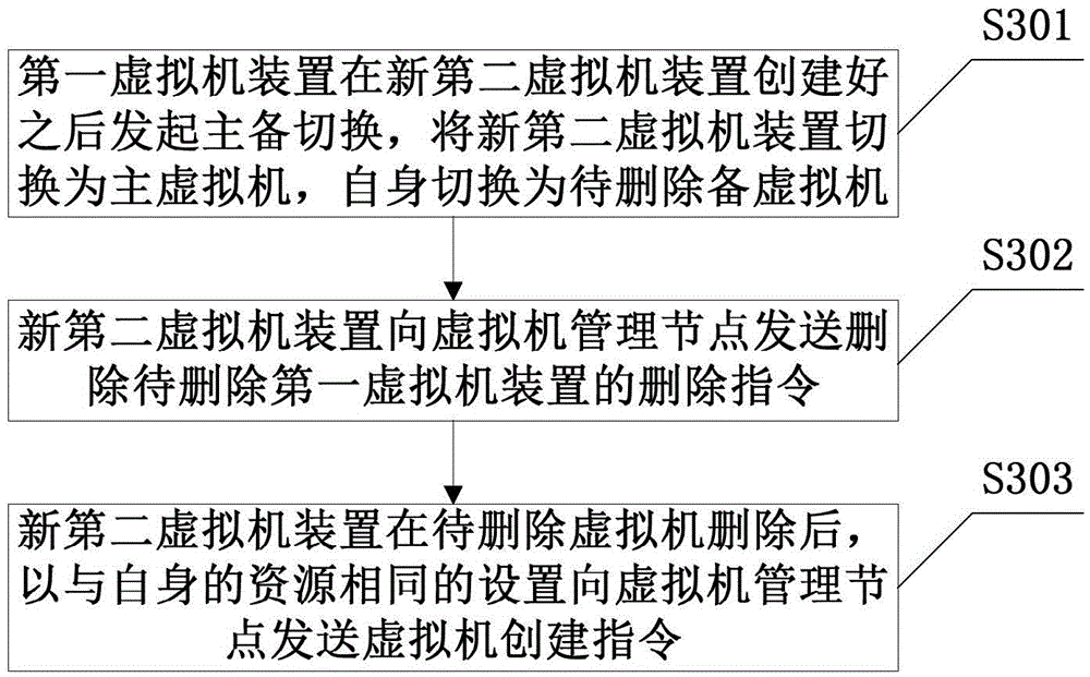 Virtual machine repair method, virtual machine device, system and business function network element