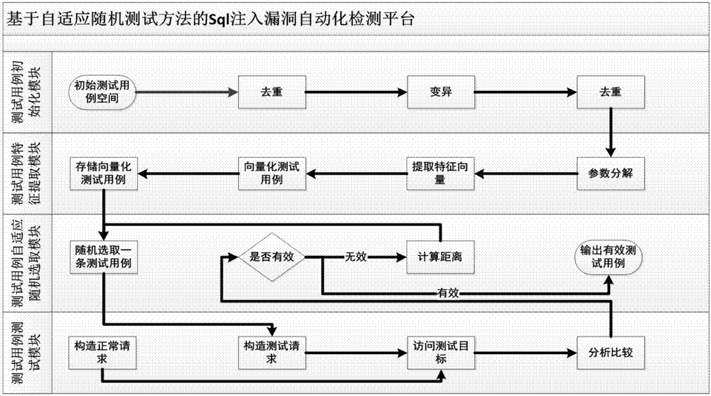 SQL injection vulnerability automatic detection platform and method based on adaptive random test