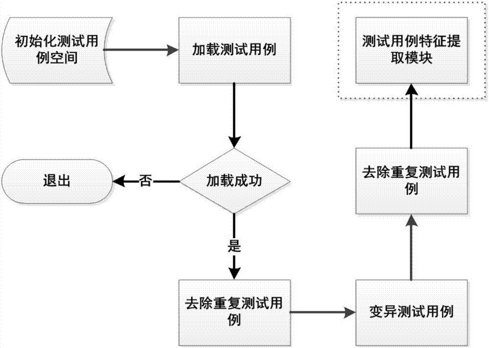 SQL injection vulnerability automatic detection platform and method based on adaptive random test