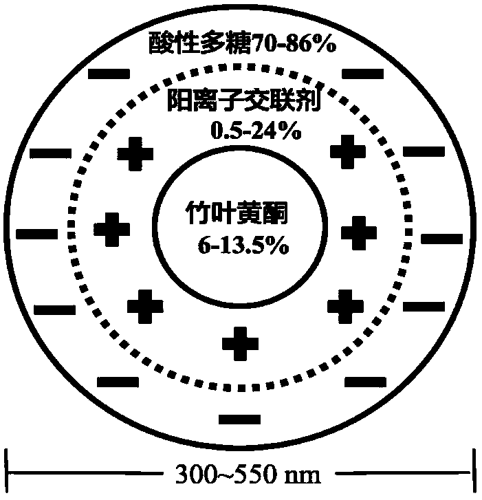 Bamboo leaf flavone composite nanoparticles with whitening effect and preparation method thereof