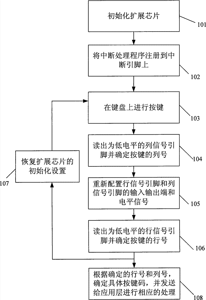 Method for scanning keyboard