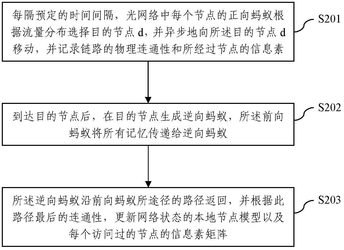 Optical network multi-fault tolerant method