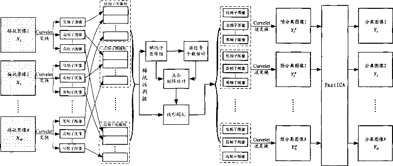 Curvelet representation-based method for image underdetermined blind source separation