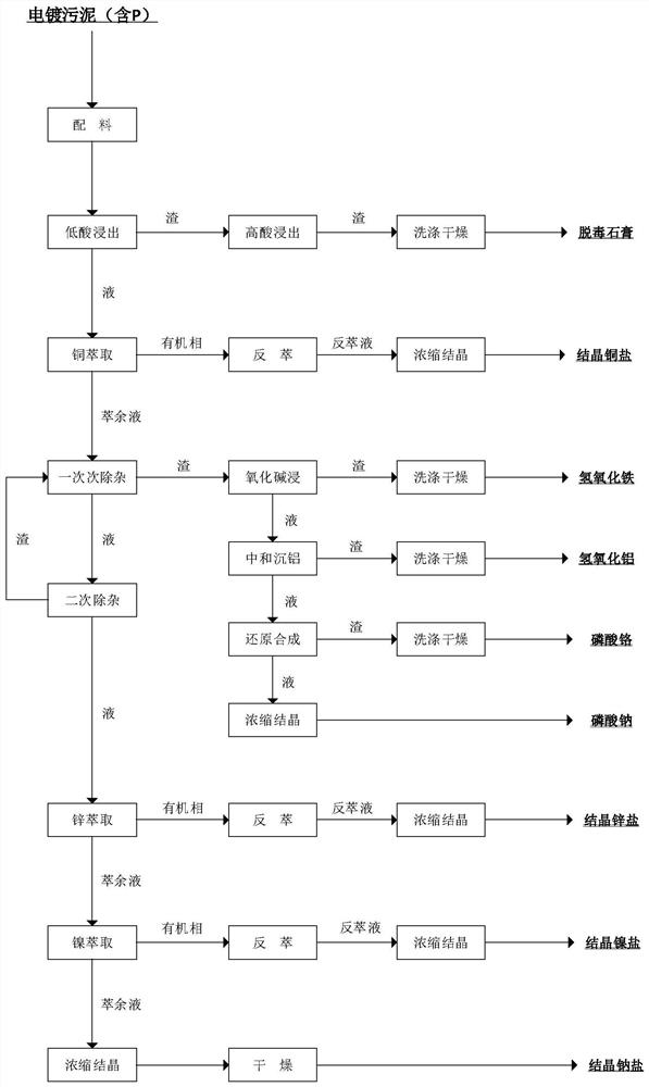 Recycling treatment method of electroplating sludge