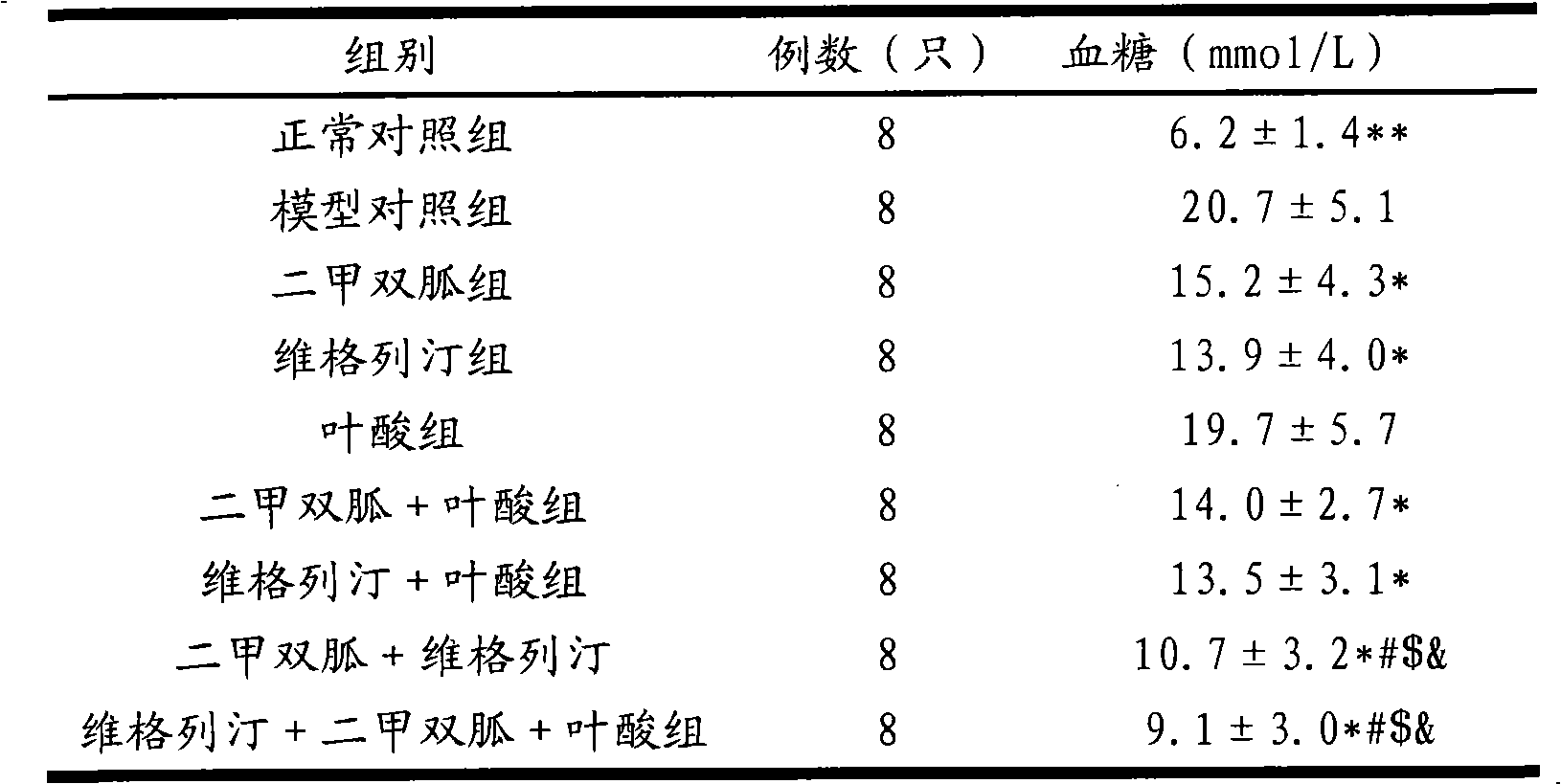 Sugar-lowering drug composition and application thereof