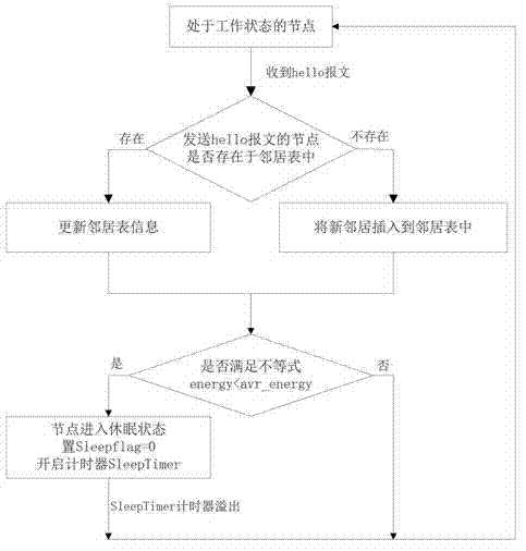 Irregular cellular automata-based energy-saving routing method of wireless sensor network