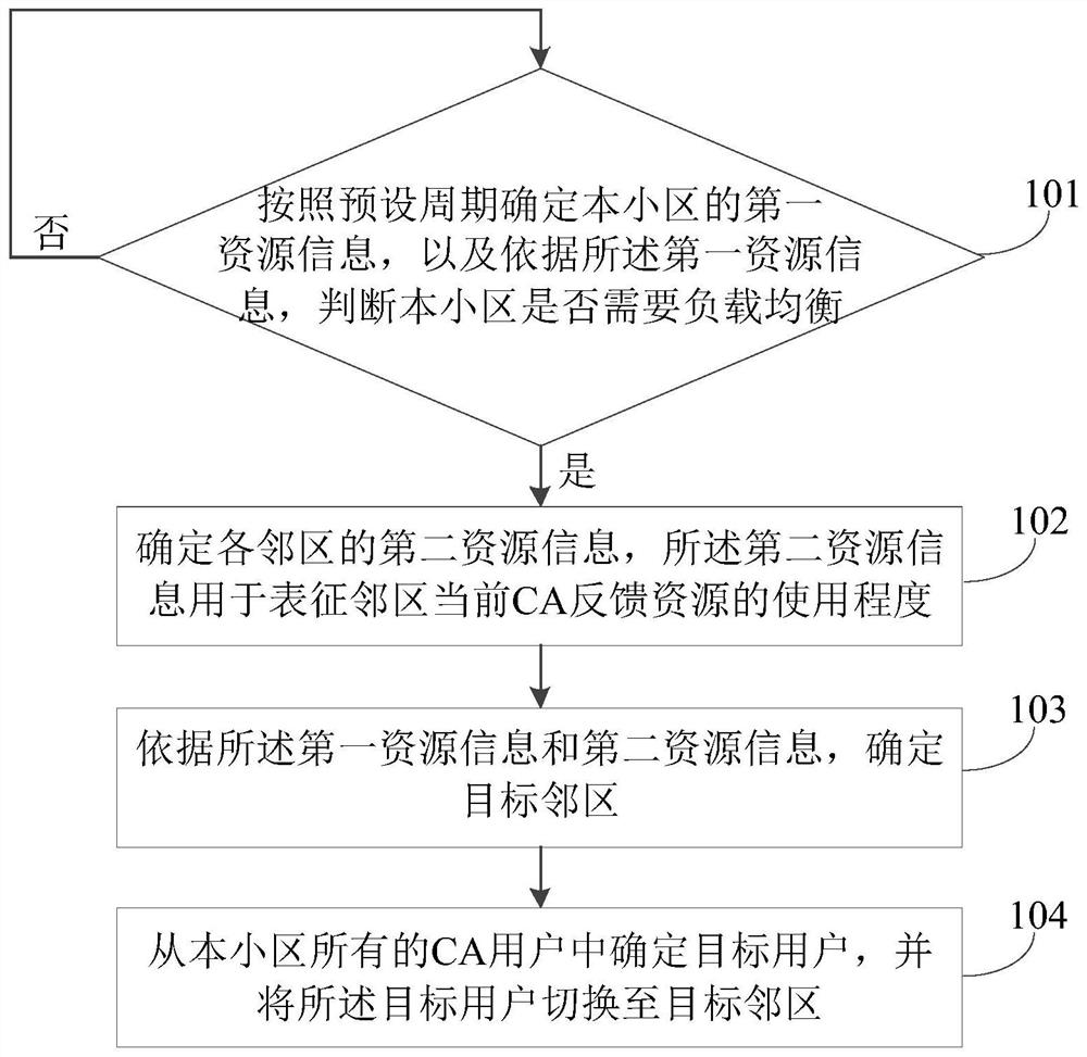 A method and device for load balancing