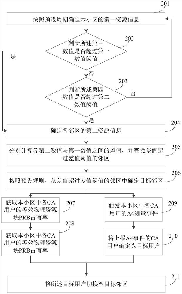 A method and device for load balancing