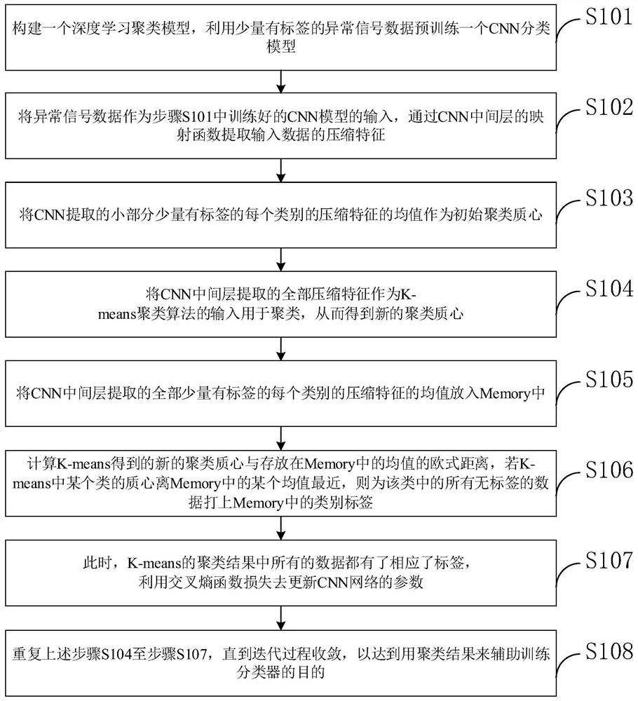 Abnormal signal semi-supervised classification method and system, and data processing terminal