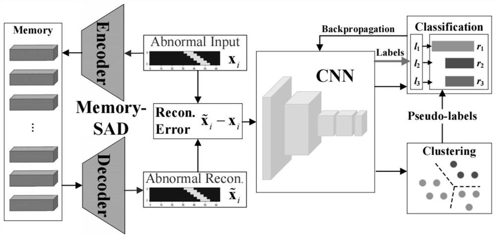 Abnormal signal semi-supervised classification method and system, and data processing terminal