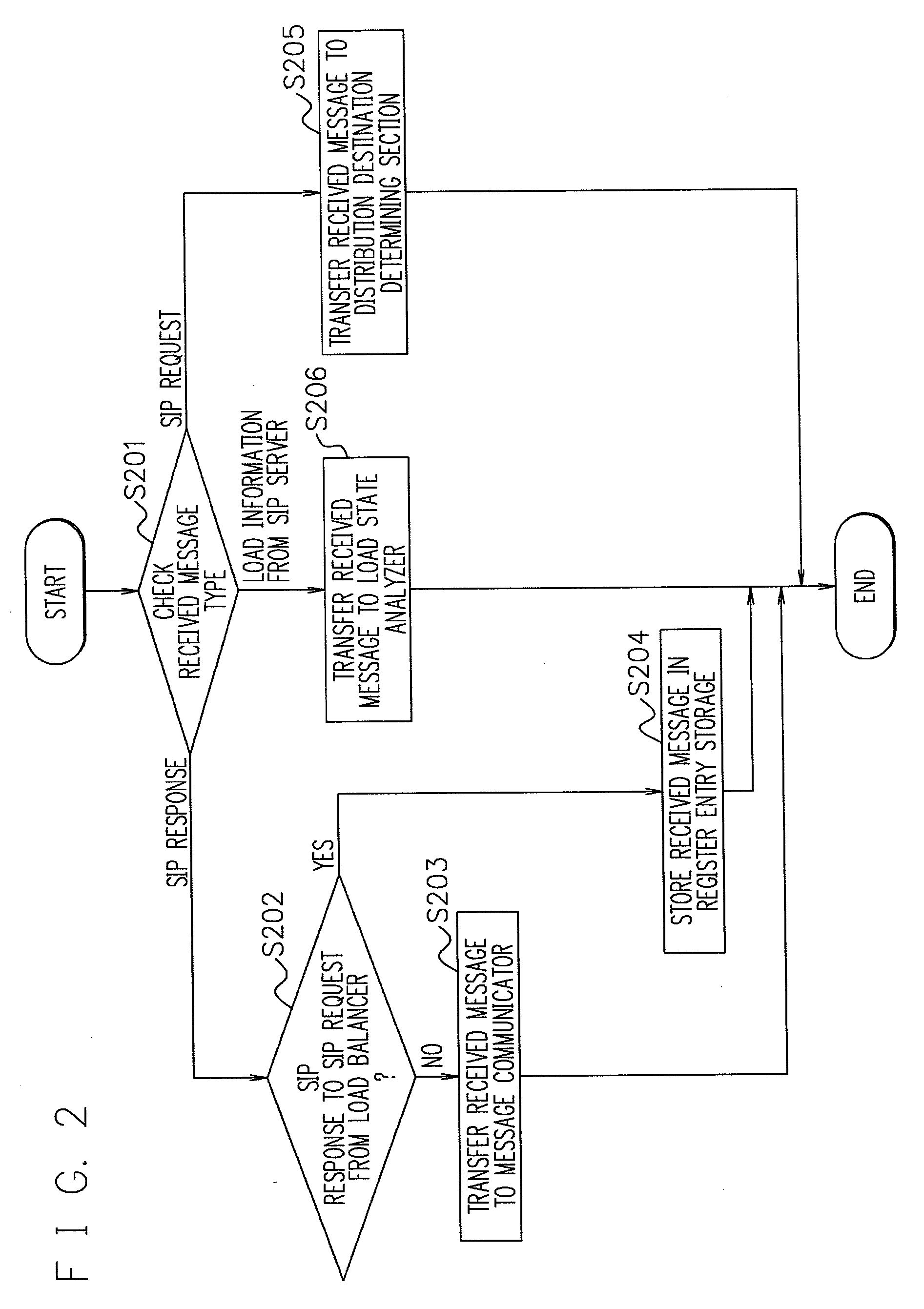 Load balancer, network system, load balancing method, and program