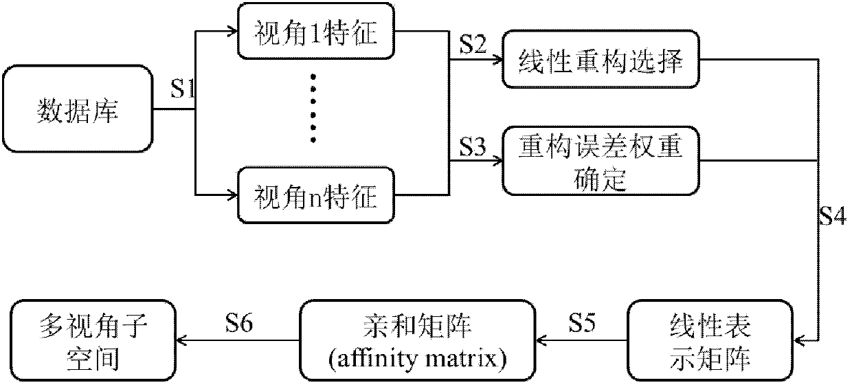 Data subspace clustering method based on multiple view angles