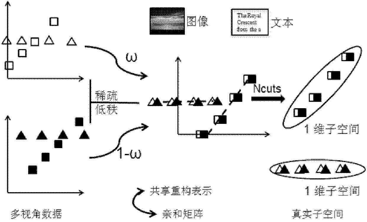 Data subspace clustering method based on multiple view angles