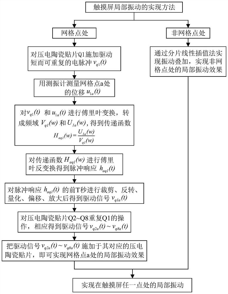 Device for generating local vibration on touch screen and control method