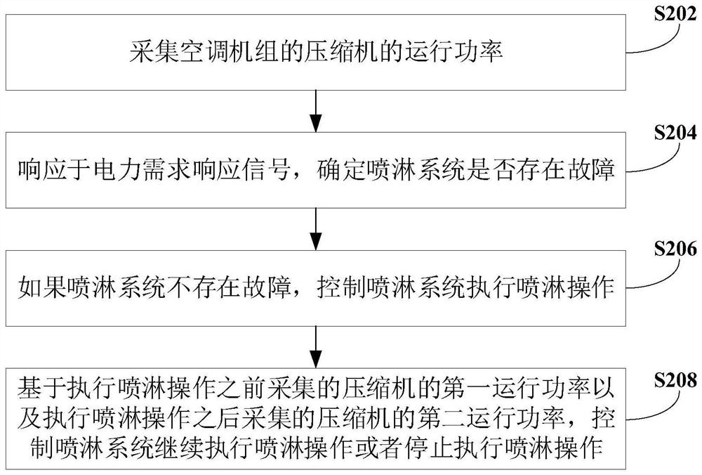 Control method and device of air conditioning unit and electronic equipment