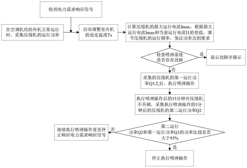 Control method and device of air conditioning unit and electronic equipment