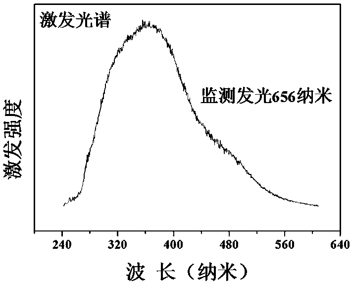 Mn&lt;4+&gt; ion-doped red phosphor, and preparation method and application thereof