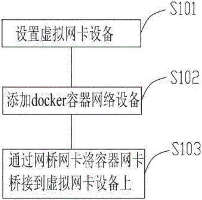 Network high available method and device based on docker