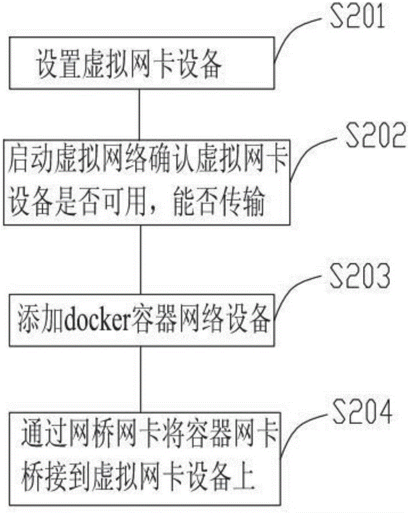 Network high available method and device based on docker