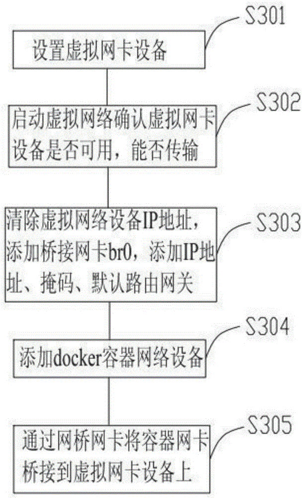 Network high available method and device based on docker