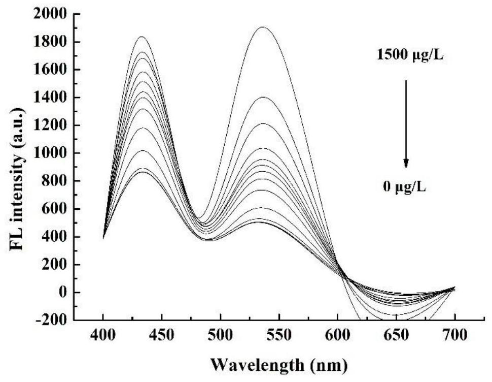 A method for the detection of dibutyl phthalate by fluorescence ratio method based on double-emitting carbon quantum dots-labeled nucleic acid aptamers