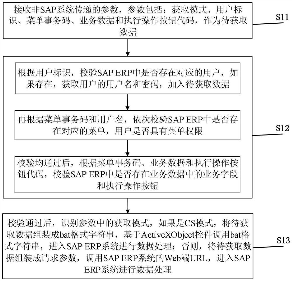 SAP ERP system data processing method