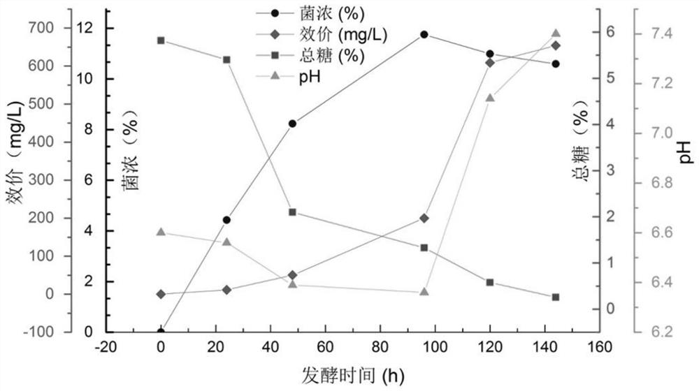 A method for efficiently fermenting and producing macrolide compound fw05328-1