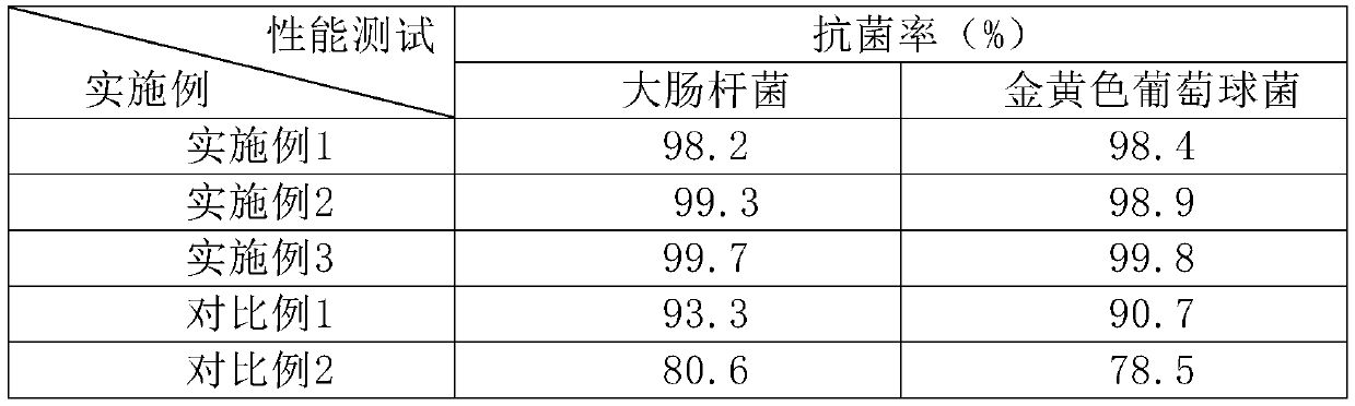 Preparation of composite antibacterial ABS material