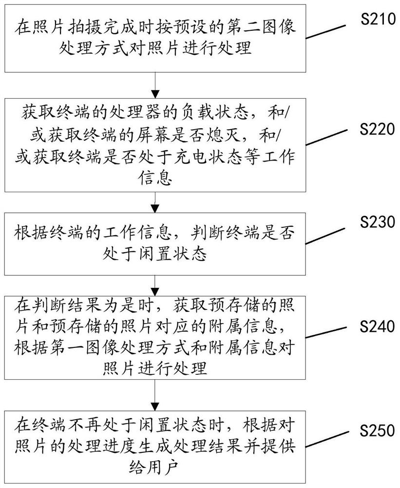 Photo processing method, device and computer readable storage medium