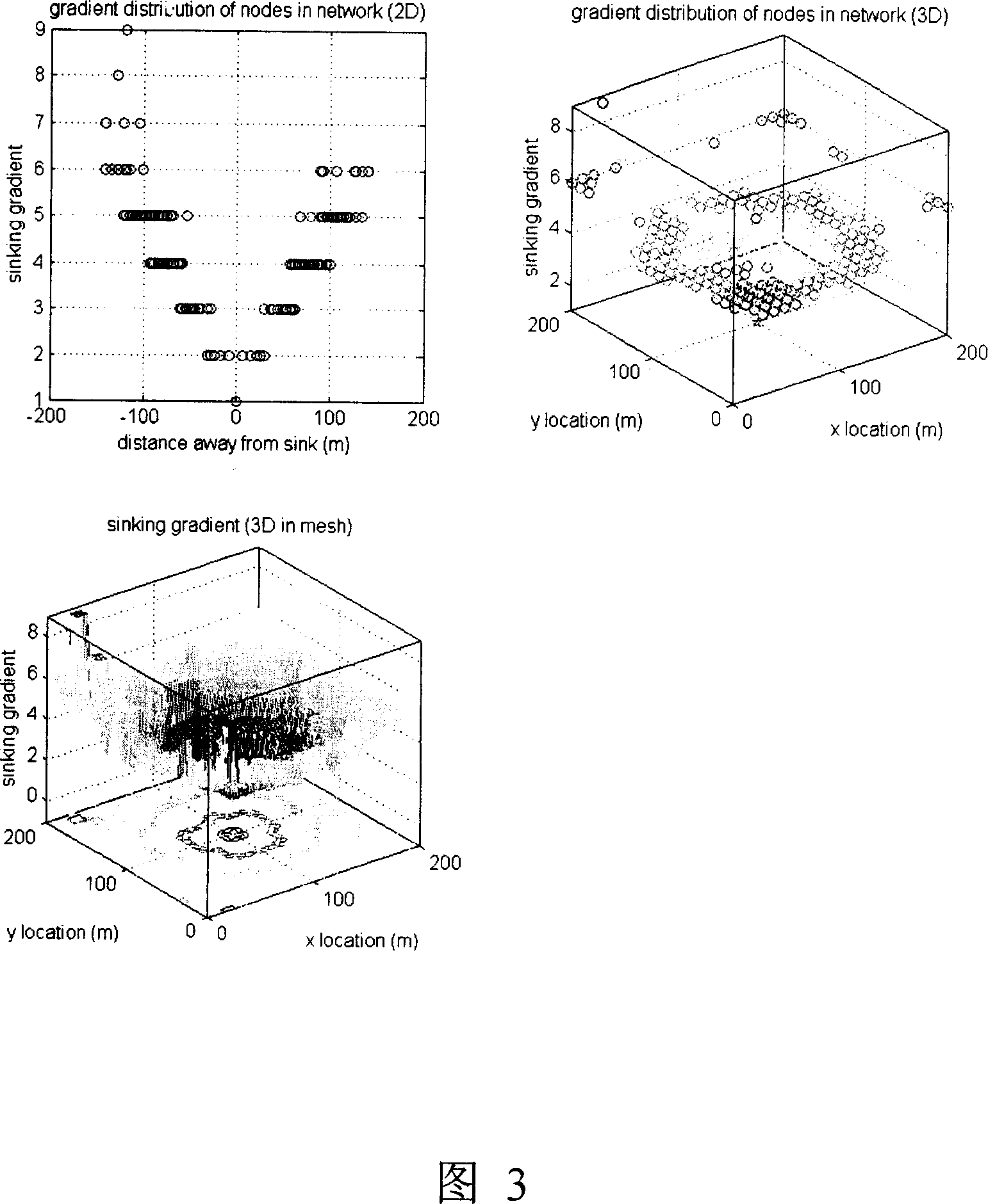 Method for forming fine convergence gradient in sensor network