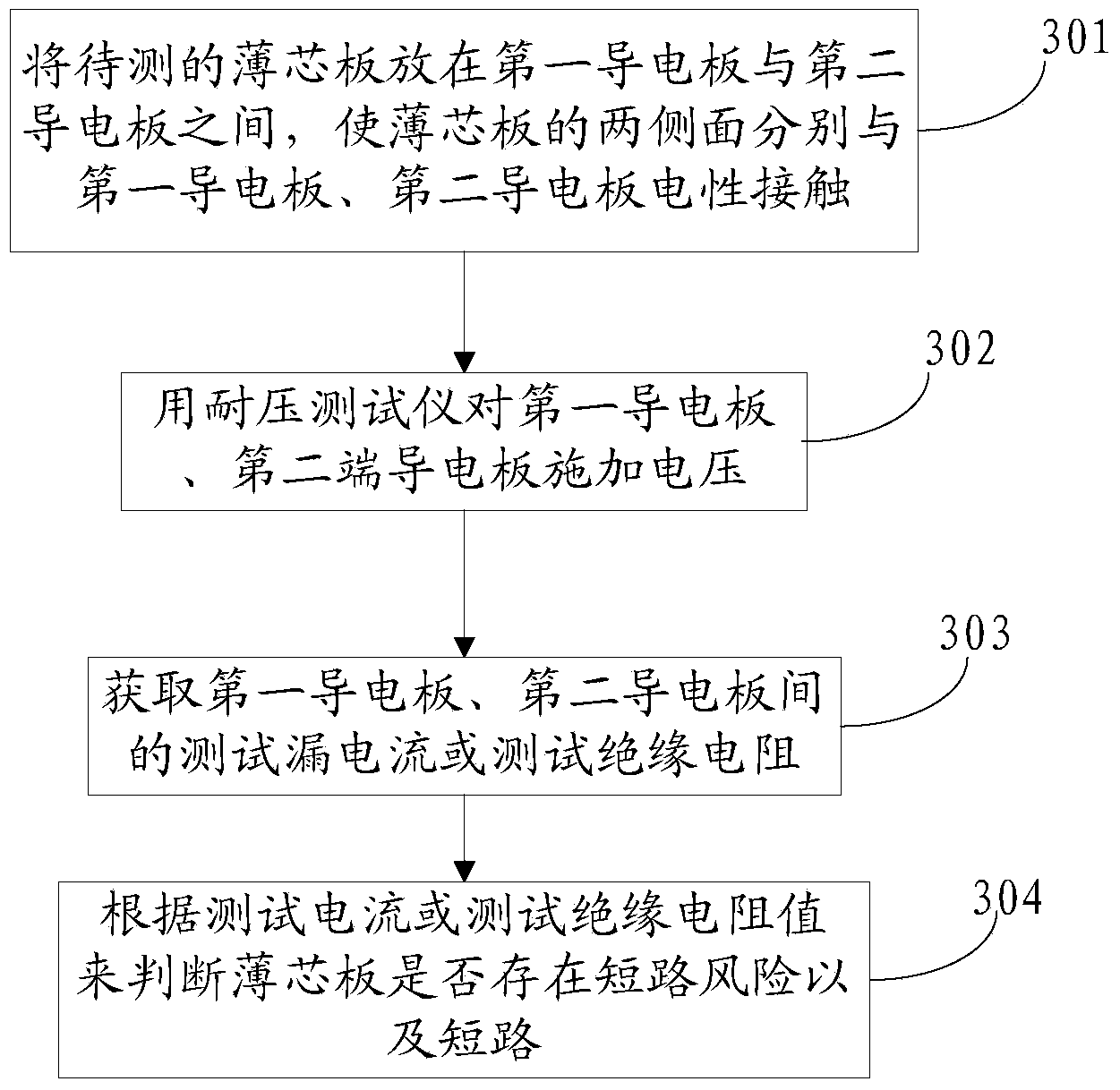 Test method, test fixture and test device for thin core board layer short risks