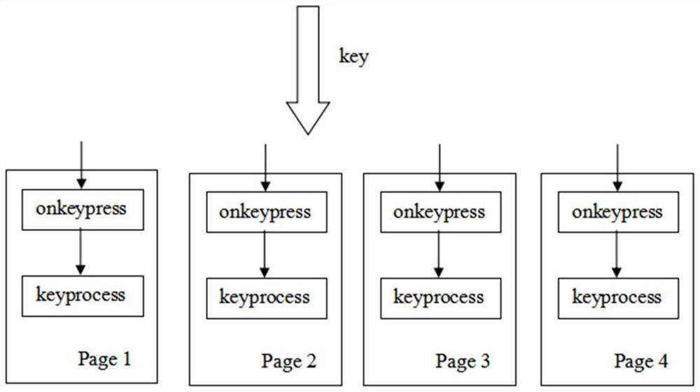 Key response method and device and play control terminal