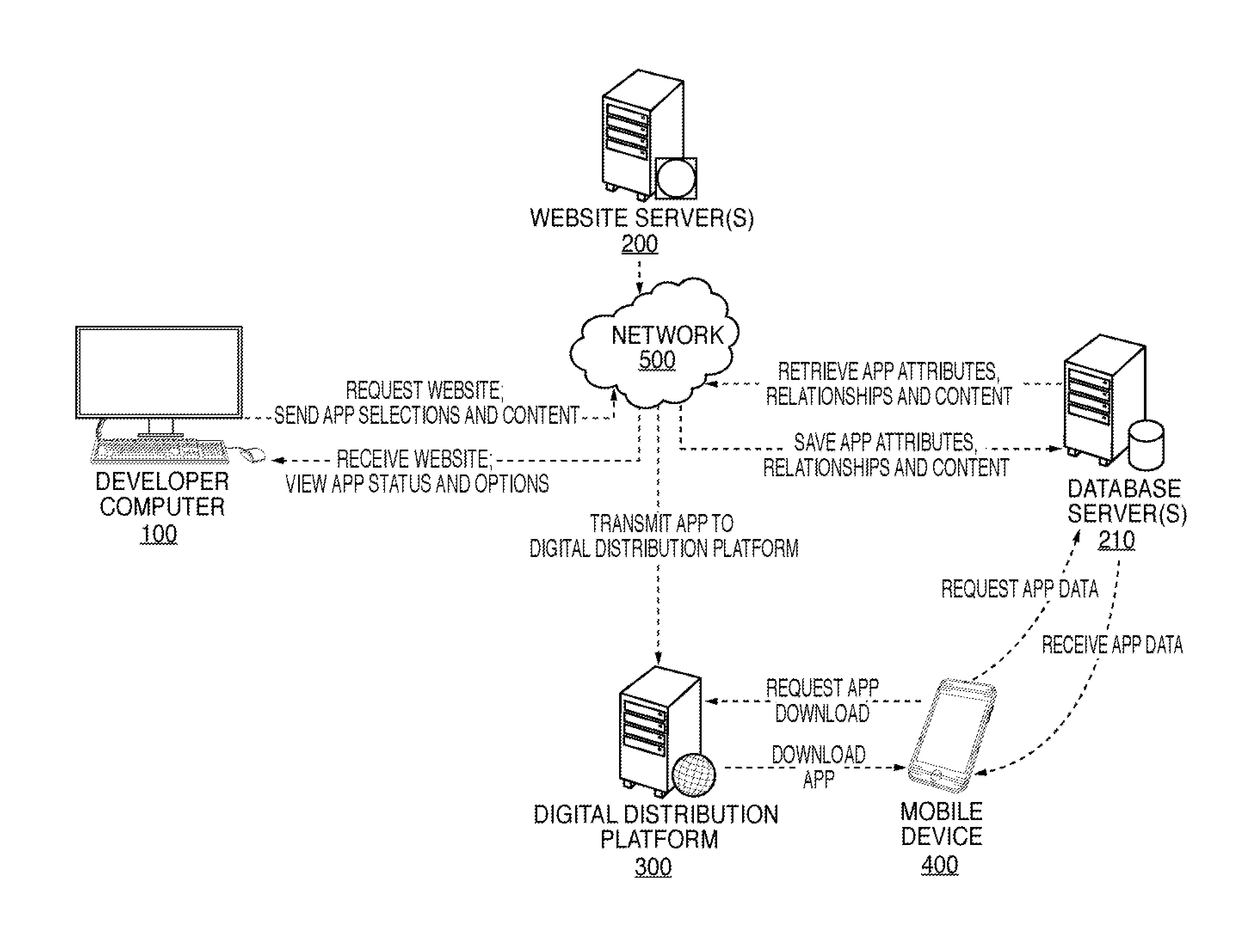 Systems and methods for a specialized application development and deployment platform