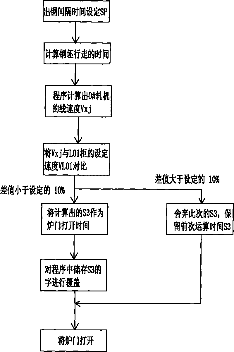 Method for controlling automatic equidistant steel tapping of heating furnace