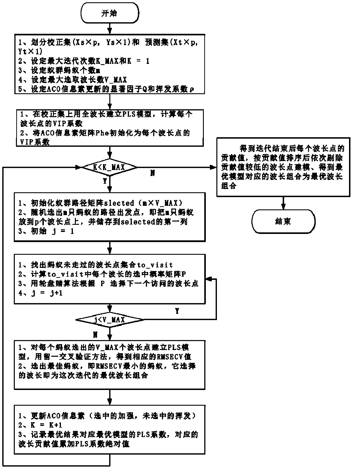 A spectral wavelength selection method based on pls-vip-aco algorithm