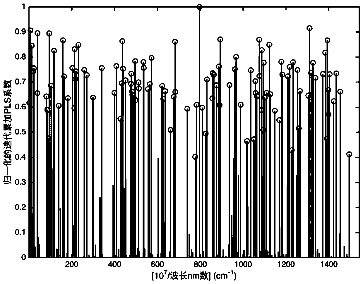 A spectral wavelength selection method based on pls-vip-aco algorithm