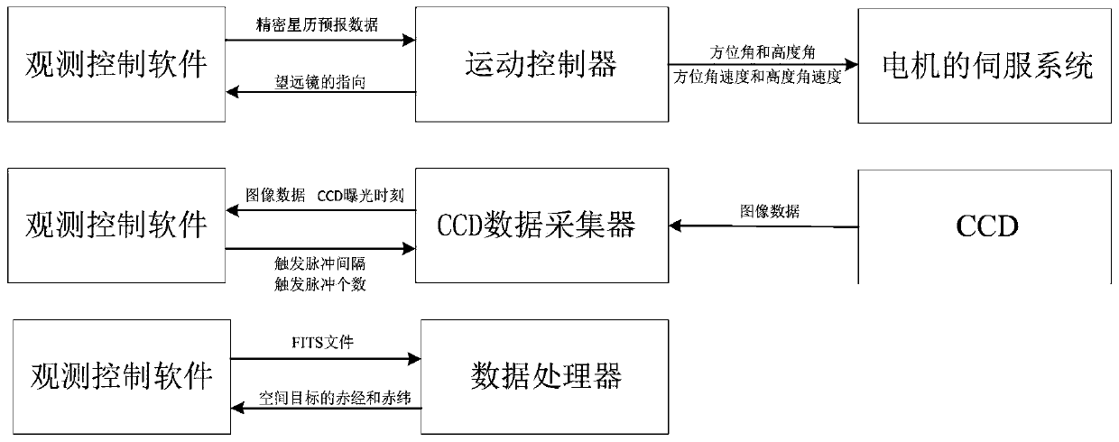 Embedded observation control system of precision-measurement space target telescope