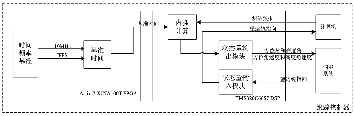 Embedded observation control system of precision-measurement space target telescope