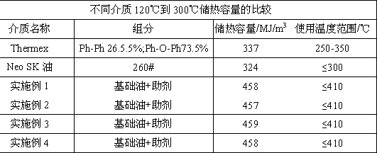 A kind of preparation method of environment-friendly and durable fully synthetic heat transfer fluid