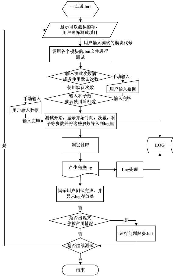 Random testing method based on Android