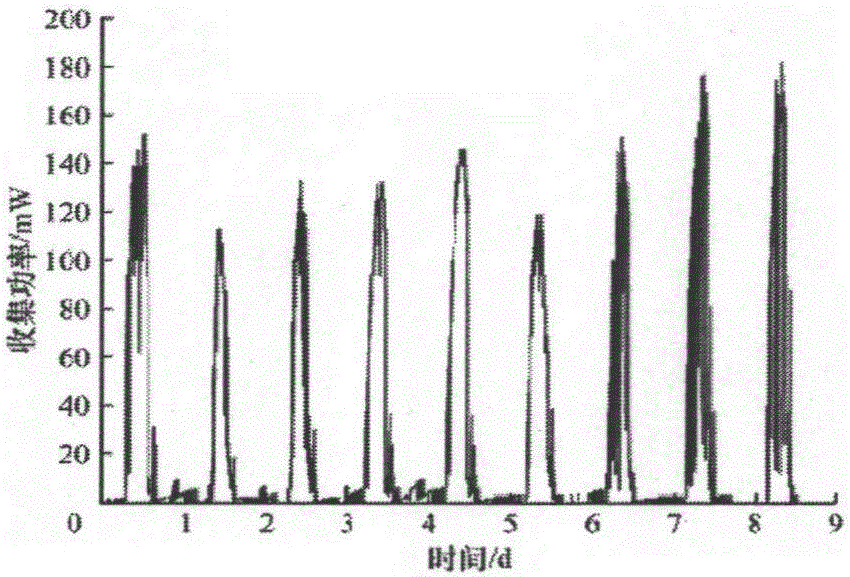 Wireless sensor network clustering routing protocol based on natural energy