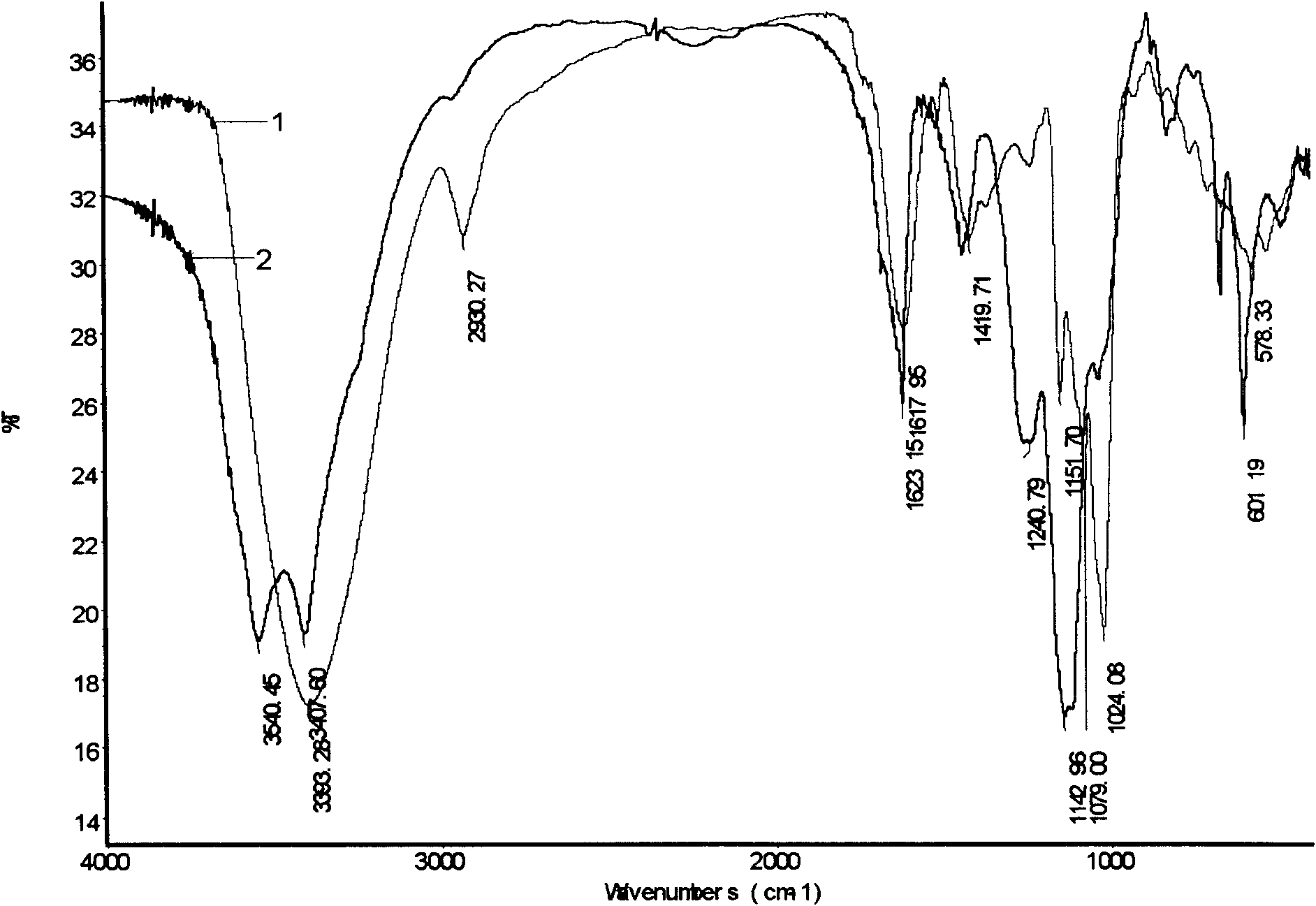 Preparation method of subprostrata sophora polysaccharide sulfate and subprostrata sophora polysaccharide sulfate prepared by using the method