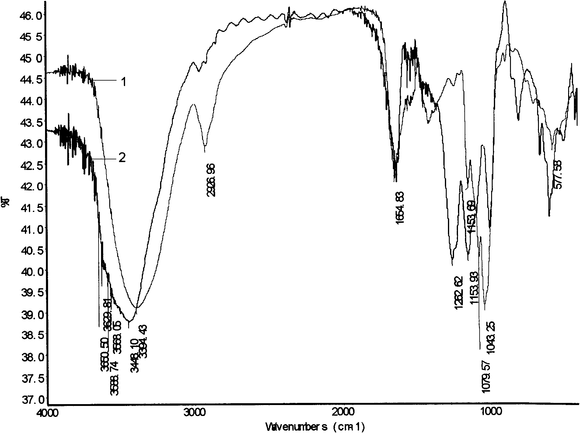 Preparation method of subprostrata sophora polysaccharide sulfate and subprostrata sophora polysaccharide sulfate prepared by using the method