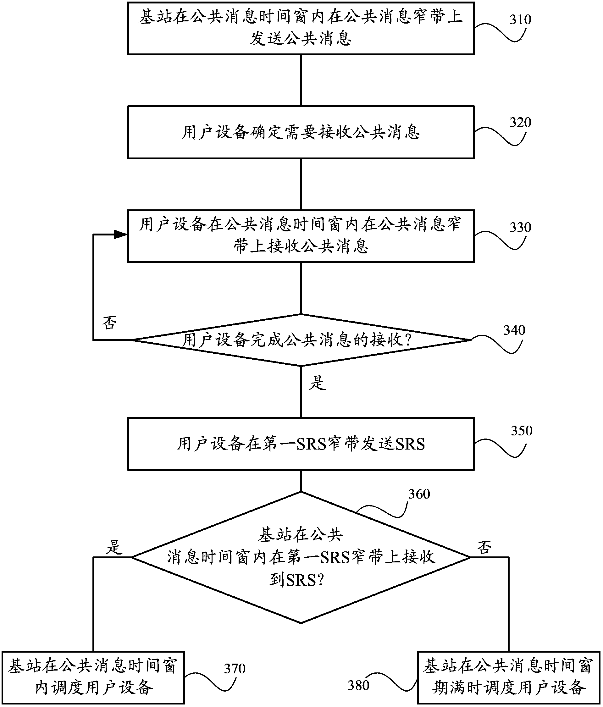 Scheduling method, user equipment and base station