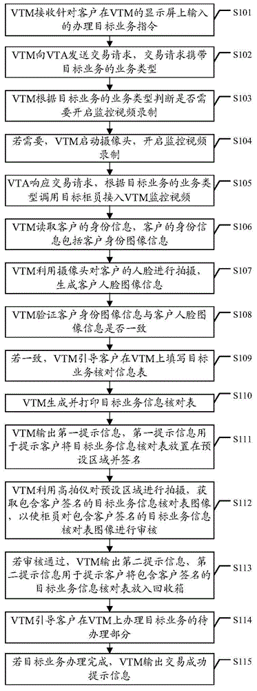 Business handling method and system of VTM