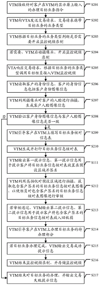 Business handling method and system of VTM