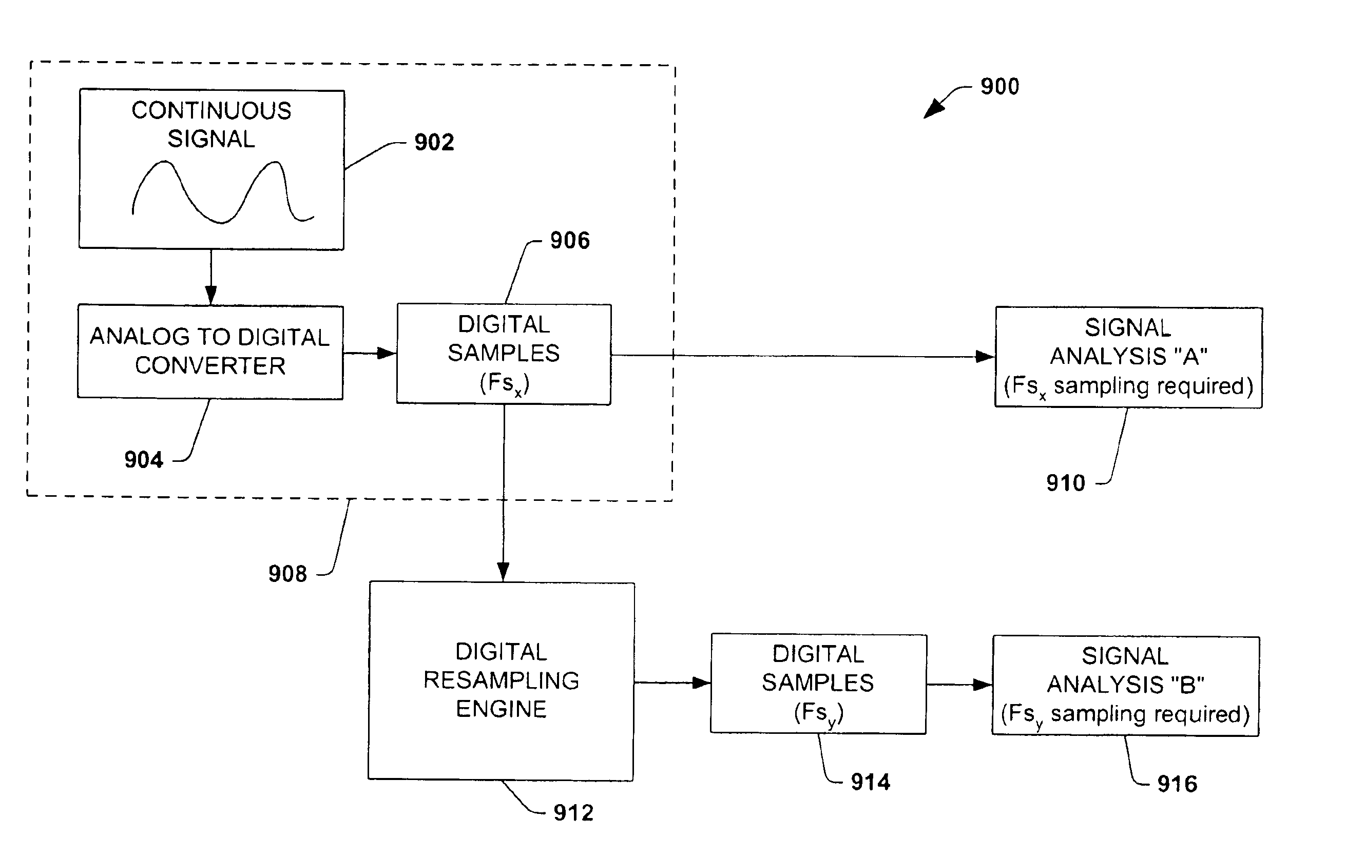 Method, apparatus and system for digital data resampling utilizing fourier series based interpolation