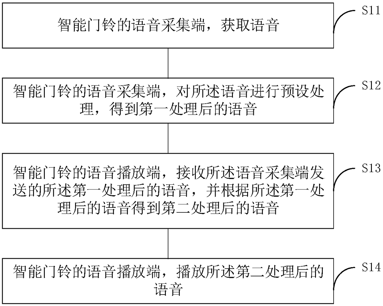 Speech interaction method and system applied to intelligent doorbell